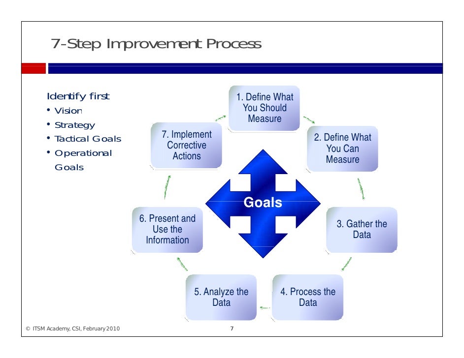 continual service improvement itil v3